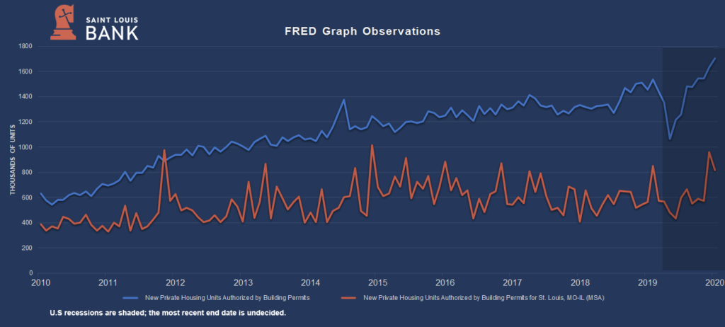 FRED Graph Observations