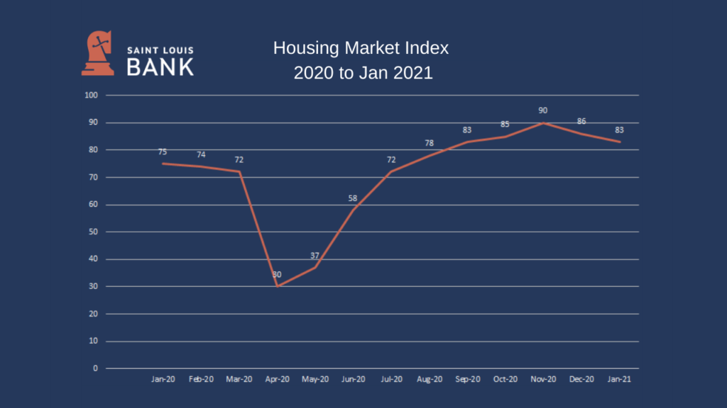 Housing Market Index - 2020 to Jan 2021