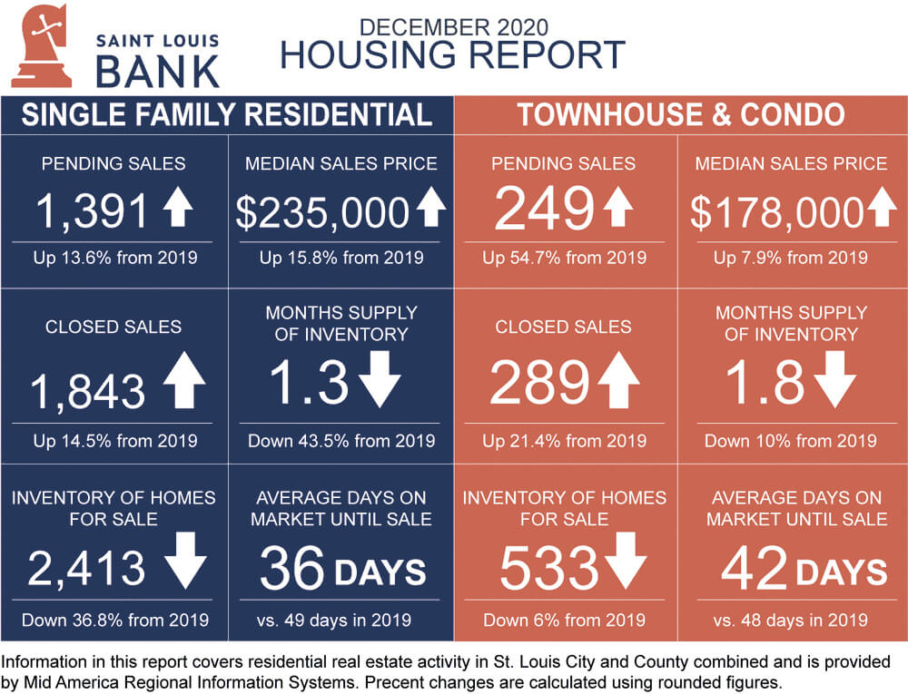 Housing Report December