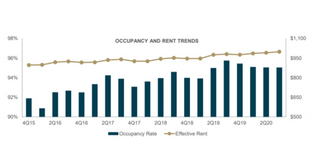 Occupancy and Rent Trends
