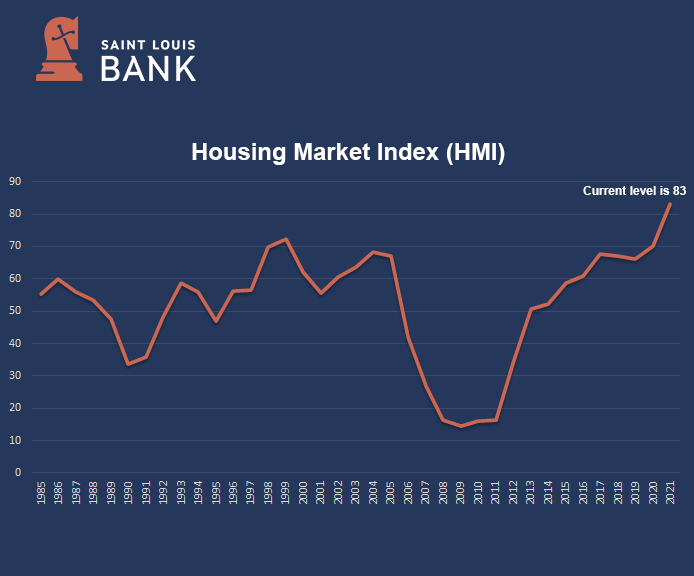 Housing Market Index Chart