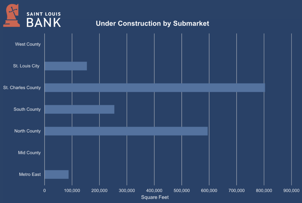 Under Construction by Submarket Graph