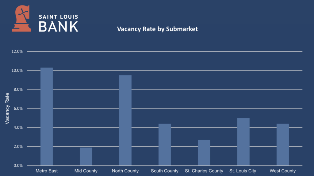 Vacancy Rate by Submarket Graph