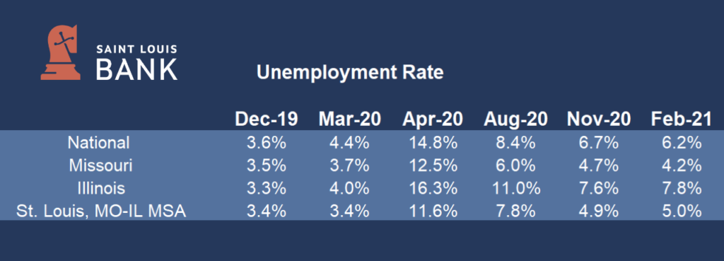 Unemployment Rate Graph 2-2021