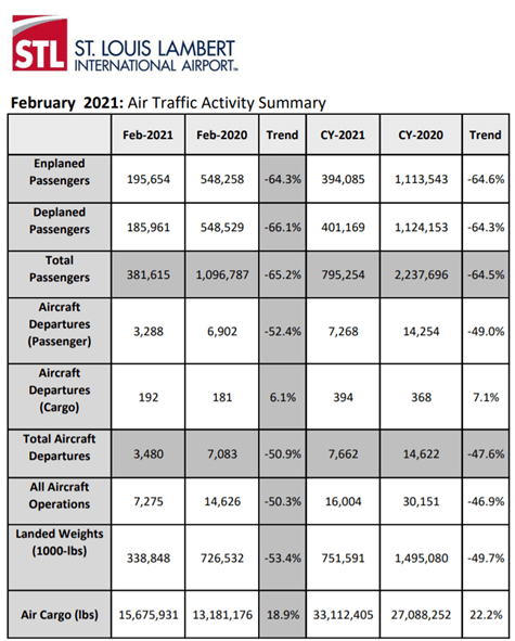STL Air Traffic Data 2-2021